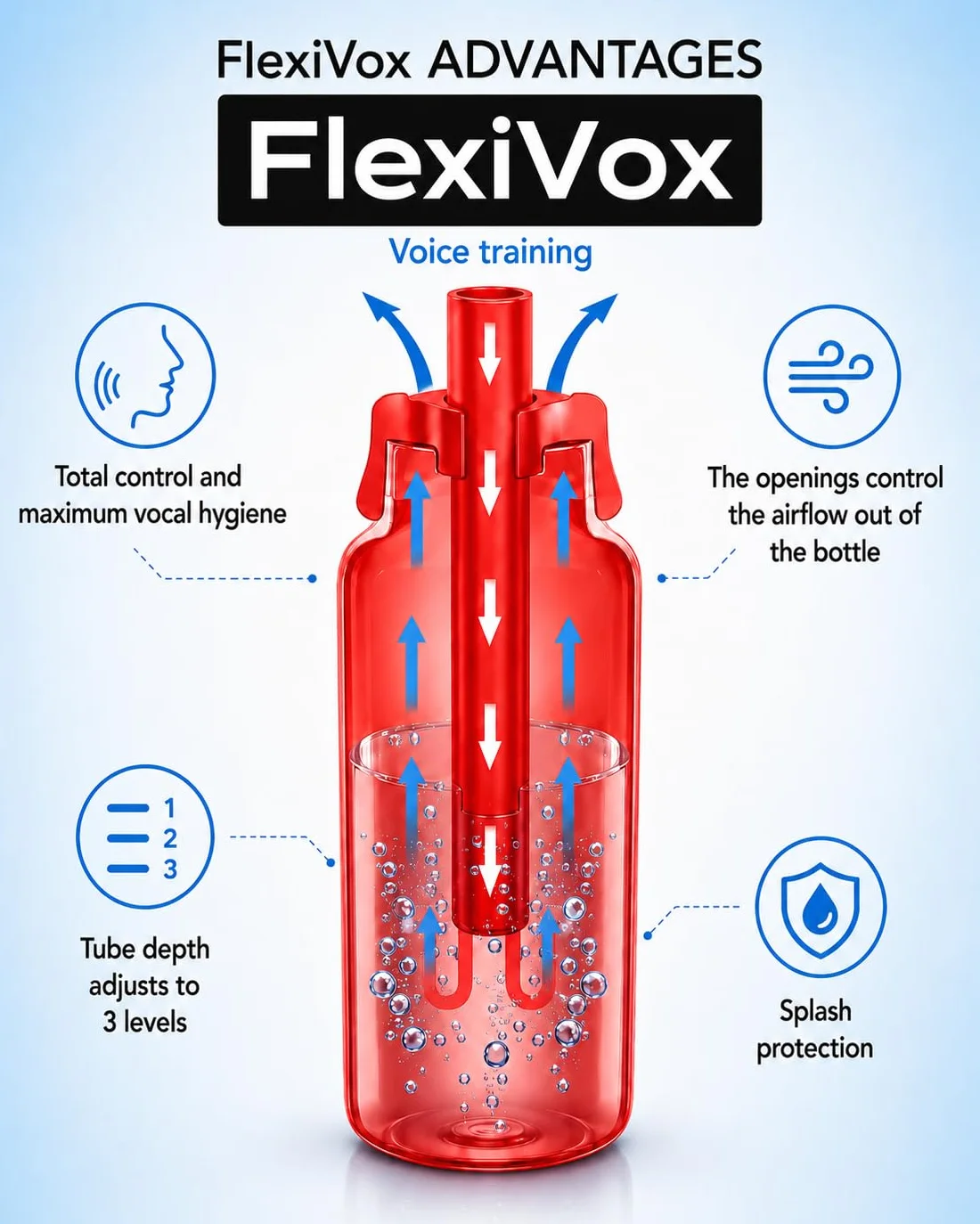 FlexiVox®, zestaw do ćwiczeń głosu | Stosowany w logopedii i terapii głosu z aseptyczną talkiem + Butelka z miarką + Szczotka + Torba + eBook + Korek regulacyjny